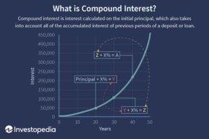 COMPOUNDINTERESTFINALJPEGcopy f248781269194135aa6044e088de7af9 300x200.jpg