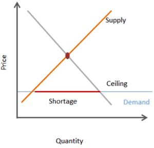 price controls ceiling 300x289.png
