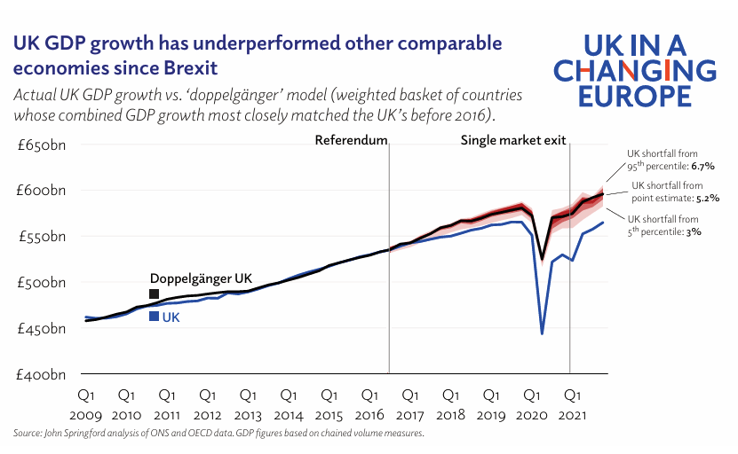 UK in a Changing Europe Brexit doppelgangar GDP chart Jan 2025.png
